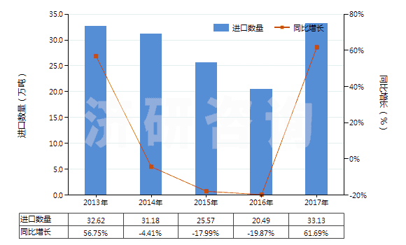 2013-2017年中國(guó)天然橡膠煙膠片(HS40012100)進(jìn)口量及增速統(tǒng)計(jì) 2013-2017年中國(guó)天然橡膠煙膠片(HS40012100)進(jìn)口量及增速統(tǒng)計(jì)